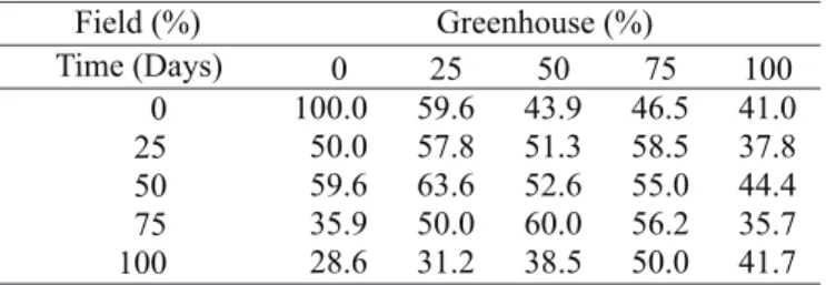 Table 2. Sorensen Coefficient Similarity (%) between the species of filamentous fungi isolated from the control soil (T 0 ) and from the sunflower rhizosphere with 25, 50, 75 and 100 days, cultivated in field and in greenhouse.