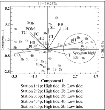 Fig. 4 shows the Principal Component Analysis (PCA). The first component accounted for 30.41% of the variation and showed positive correlation with pH, salinity,  dissolved oxygen and tide during spring high tide and negative correlation with neap low tide
