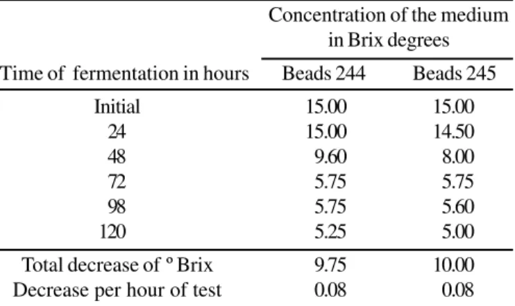 Table 1. Fermentation test A at (24 ± 3ºC).