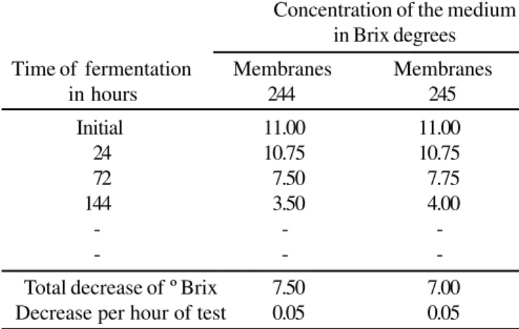 Table 9. Average decrease of the sugar concentration in  degrees Brix per hour.