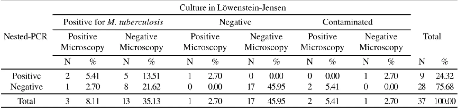 Figure 3. Gel electrophoresis of PCR products, using primers for IS6110 gene: positive (lanes 1, 2, 3, 4, 5, 6, 7, 8, 9 and 10) for IS6110 gene (123 bp); positive control (lane P) with 123 bp (M.