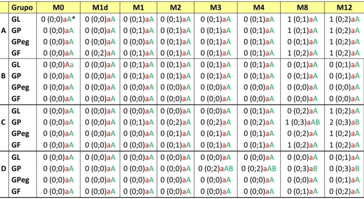 Tabela 4: Mediana e valores mínimos e máximos para pupila irregular (A), sinéquia anterior (B), sinéquia posterior (C) e íris bombé (D) segundo os grupos: GL  (grupo lente), GP (grupo plasma de flúor) GPeg (grupo polientilenoglicol) e GF (grupo faco) nos d