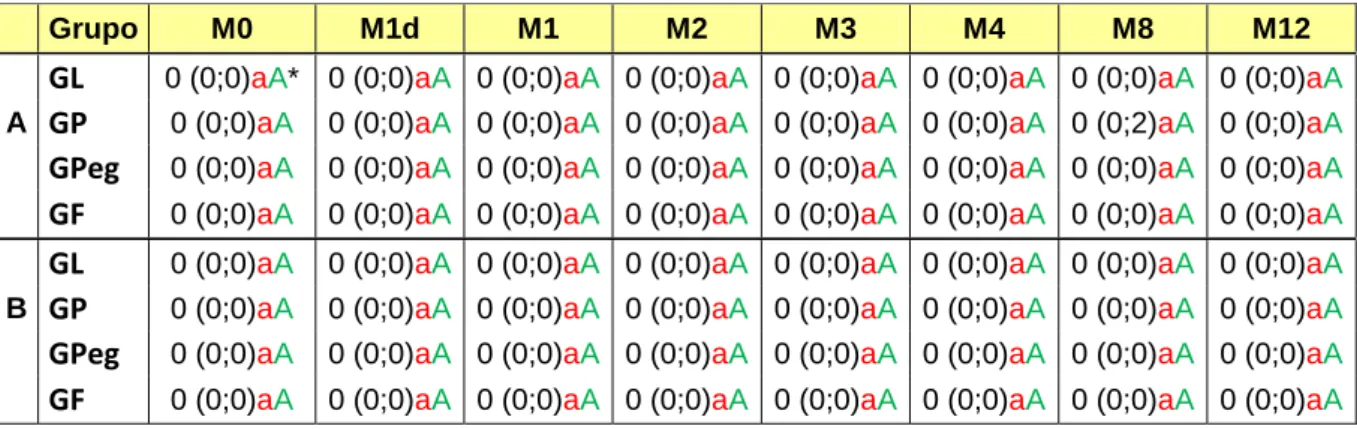 Tabela 5: Mediana e valores mínimos e máximos para hifema (A) e hipópio (B) segundo os  grupos: GL (grupo lente), GP (grupo plasma de flúor) GPeg (grupo polientilenoglicol) e GF  (grupo faco) nos diferentes momentos (M) de avalição precoce (M12), em escore