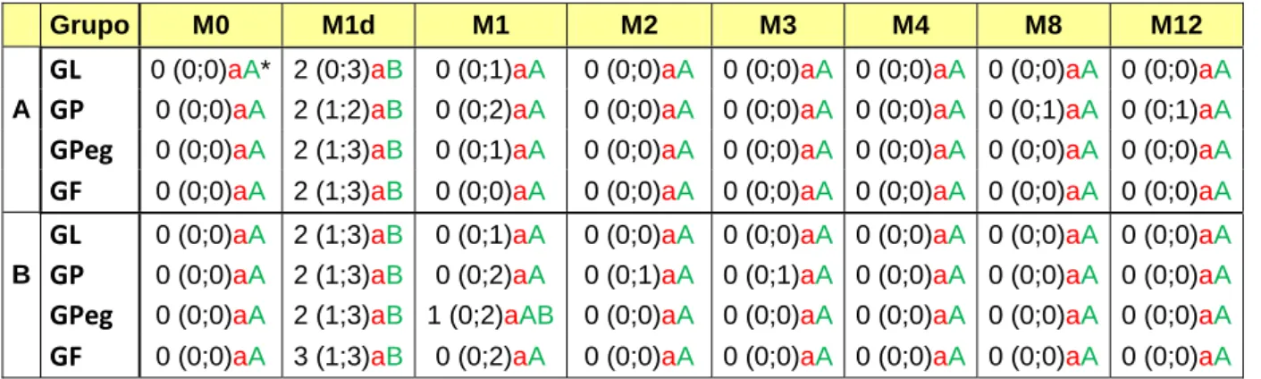 Tabela 6: Mediana e valores mínimos e máximos para flare (A) e fibrina (B) segundo os grupos: 