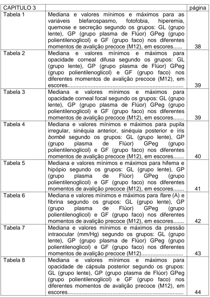 Tabela 1  Mediana e valores mínimos e máximos para as  variáveis blefarospasmo, fotofobia, hiperemia,  quemose e secreção segundo os grupos: GL (grupo  lente), GP (grupo plasma de Flúor) GPeg (grupo  polientilenoglicol) e GF (grupo faco) nos diferentes  mo