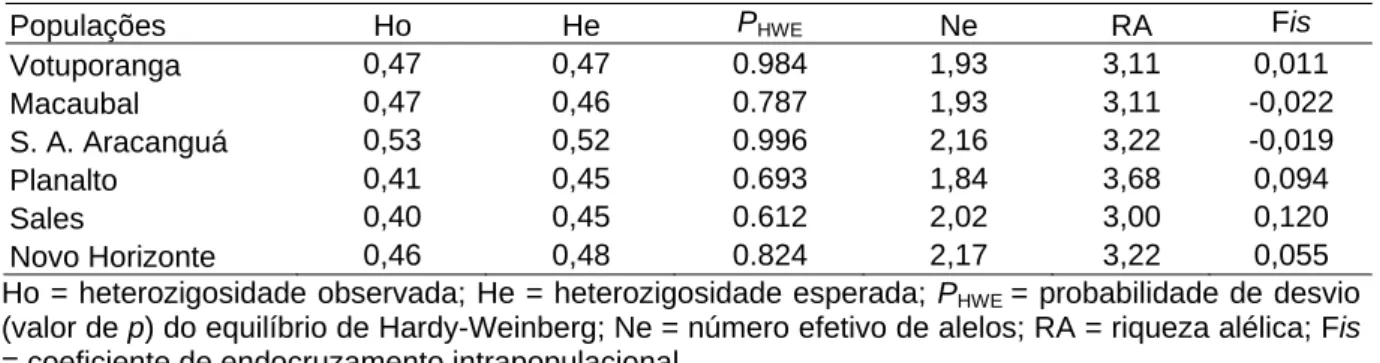 Tabela 2: Índices de diversidade genética neutra intrapopulacional.  