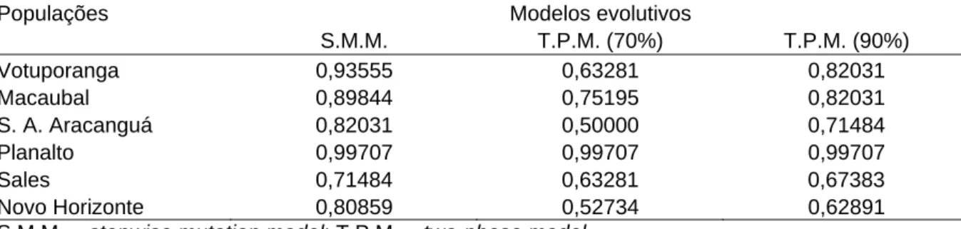 Tabela 5: Resultados do teste Wilcoxon sign-rank  unicaudal (valores de p) gerados pelo programa  BOTTLENECK 1.2.0.02 com 10.000 réplicas com os modelos S.M.M