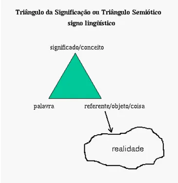 FIGURA 2: Triângulo de Ogden e Richards, adaptado por Biderman  