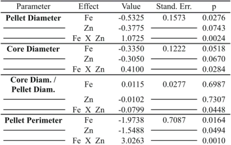 Figure 2. Pareto chart of standardized effects for PG activity (a) and biomass (b), in 40 hours of fermentation.