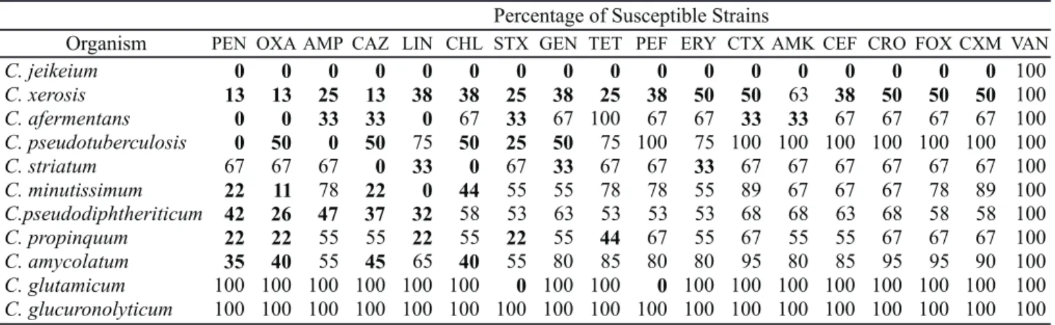 Table 2 summarizes the antimicrobial susceptibility results presented by Corynebacterium strains found in nosocomial environment in Rio de Janeiro, Brazil