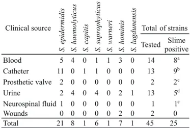 Table 1 shows the distribution and slime production in CNS strains isolated from different clinical materials