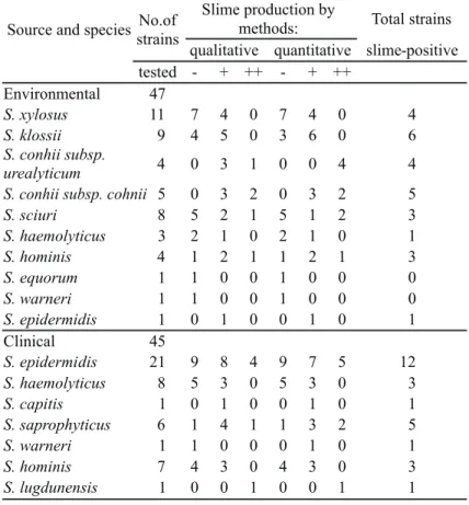 Table 3 shows the correlation between the results of the phenotypic assays for the detection of oxacillin resistance and the presence of mecA gene