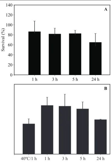 Figure 2. Effect of cadmium on survival of stationary phase cells. Experiments were done using fresh (A) or dry cells (B).