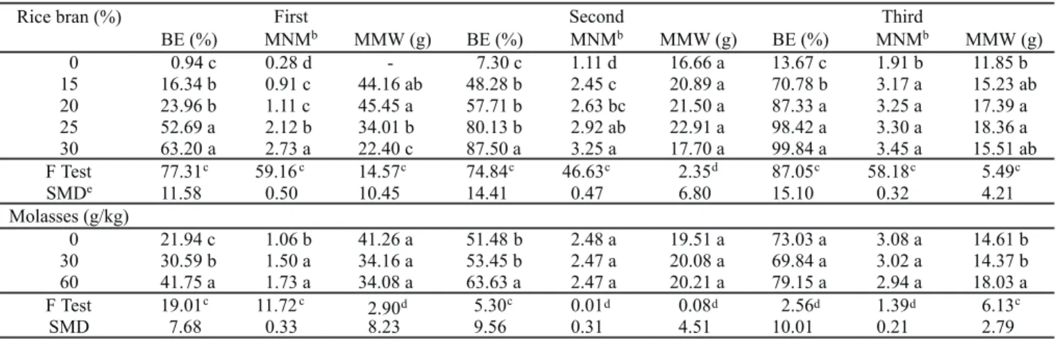 Table 1. Effect of the amounts of rice bran and sugarcane molasses on the biological efficiency (BE), mean number of mushrooms (MNM) and mean mushroom weight (MMW) of Lentinula edodes, observed in three accumulated productions  a .