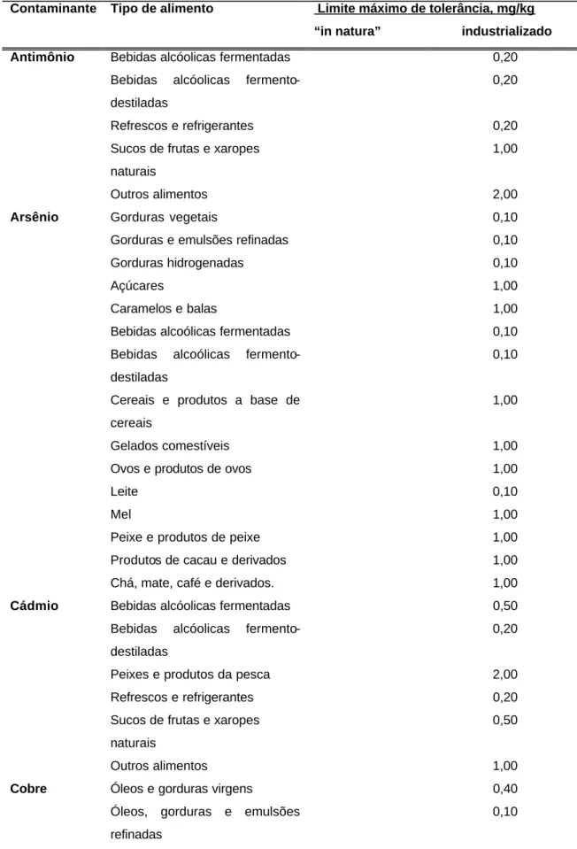 Tabela 2. Limites máximos de tolerância para As, Cd, Cu, Hg, Pb, Se, Sn, Sb, Zn em  alimentos.