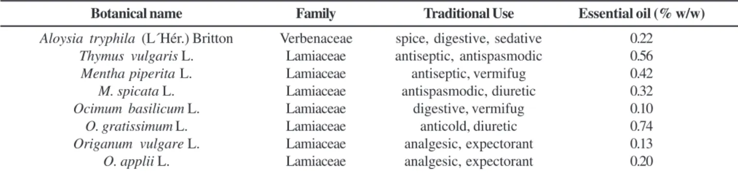 Table 1. Essential oil concentration (% w/w) from aromatic plants studied, including the botanical name, family and traditional use.