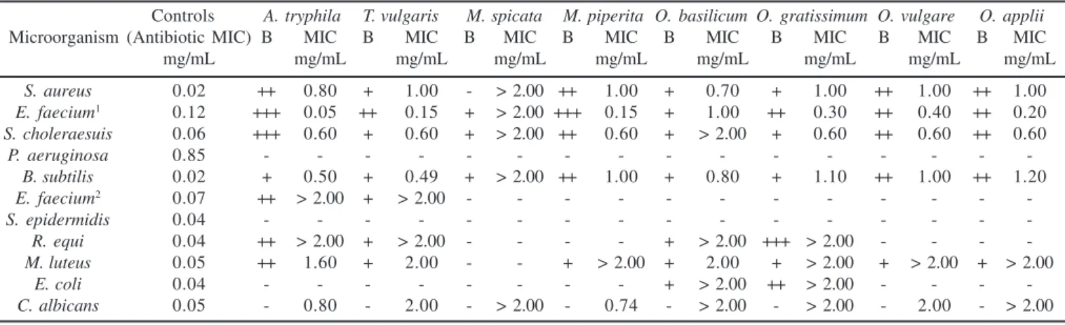 Table 3. Bioautography and Minimal Inhibitory Concentration (MIC – mg.mL -1 ) of the essential oils from aromatic plants.