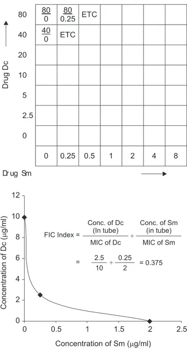 Figure 3. Assessment of antimycobacterial combination by checkerboard.