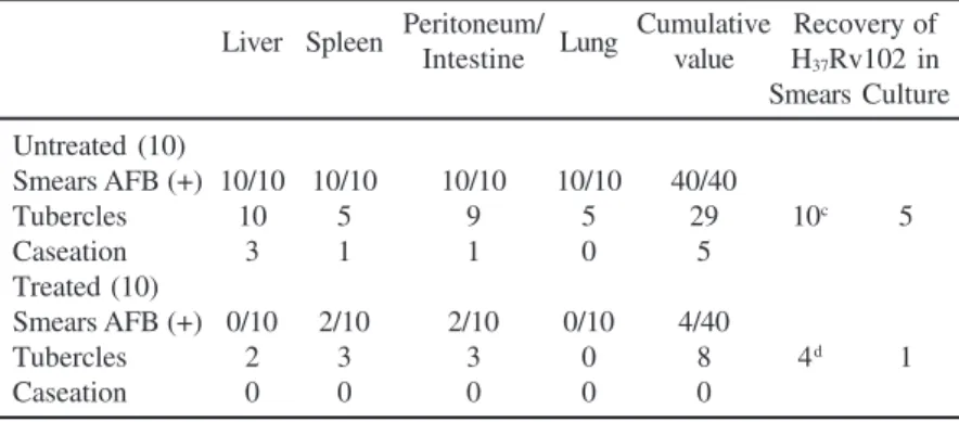 Table 4. Individual and combined (synergistic) effects of Sm and Dc on M.