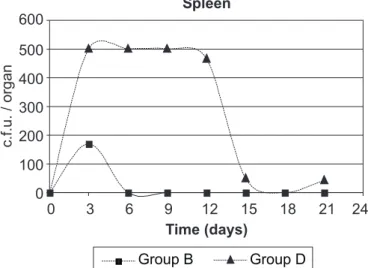 Figure 1. Variation in c.f.u. counts of C. albicans recovered from the liver of swiss albino mice (M