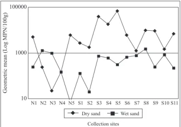 Table 4. ANOVA for fecal streptococcus concentrations in dry and wet sand at 16 collection sites, sampled on three occasions, in spring and summer.