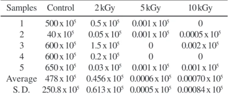 Table 1. Number of cfu of Aspergillus flavus after 15 days of incubation at 25ºC, RH of 97.5%, inoculated with 10 6  spores/mL and irradiated with 2; 5 and 10 kGy and control samples (0 kGy).