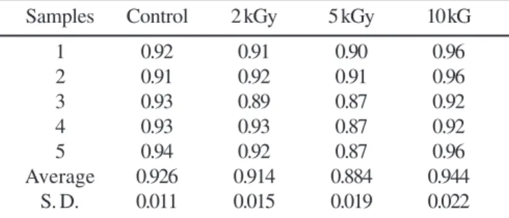 Table 4. Levels of water activity (A w ) of maize samples after 15 days of incubation at 25ºC, under a relative humidity of  97.5%.