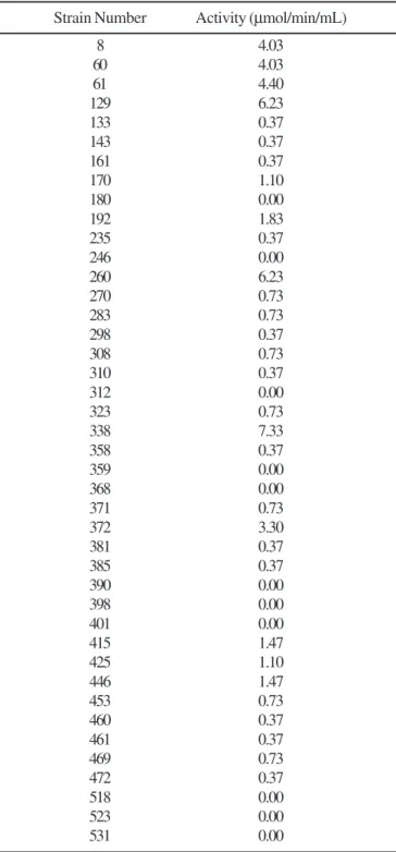 Figure 1. Cutinolytic activity (nmol/min/mL) for strain 180 as a function of fermentation time.