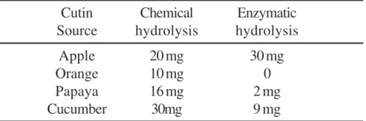 Table 4. Amounts of products obtained by chemical and enzymatic hydrolysis of 30 mg of cutin from different sources.
