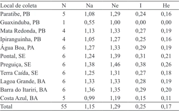 Tabela  3.   Número  de  acessos  (N),  número  total  de  alelos  (Na),  número  efetivo  de  alelos  (Ne),  índice  de   Shannon  (I)  e  heterozigosidade  esperada  (He),  para  as  diferentes  localidades  de  origem  dos  acessos  do  Banco  Ativo de 