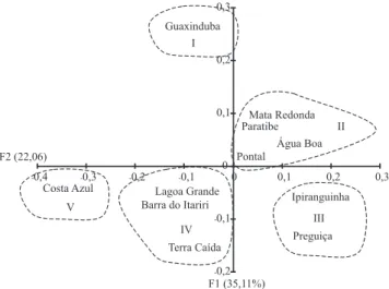 Figura 3. Análise de coordenadas principais (ACoP) para as  diferentes localidades de origem dos acessos do Banco Ativo de  Germoplasma de Mangaba da Embrapa Tabuleiros Costeiros.