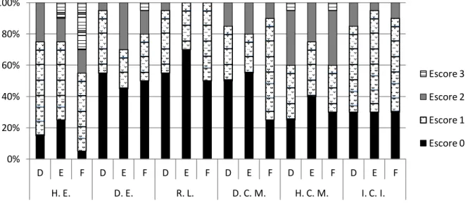 Figura  6.  Proporções  de  escores  de  lesões  microscópicas  em  inglúvio  de  aves  infectadas  no  5º  dia  de  vida  com  as  estirpes  selvagem  de  SG  (D)  e  mutantes SG Fla +  (E) e SG Fla -  (F) e avaliadas nos momentos 1, 2, 5, 7  dpi