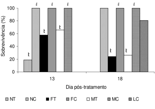 Figura 1. Percentual médio de sobrevivência dos estádios não alimentados de Rhipicephalus sanguineus inoculados ”in vitro” com o fungo Beauveria bassiana na concentração de 10 8 con