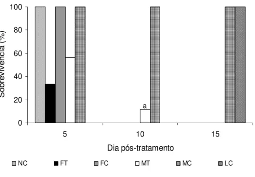 Figura 1. Percentual médio de sobrevivência dos estádios não alimentados de Rhipicephalus sanguineus inoculados in vitro com o fungo Metarhizium anisopliae na concentração de 10 8 con