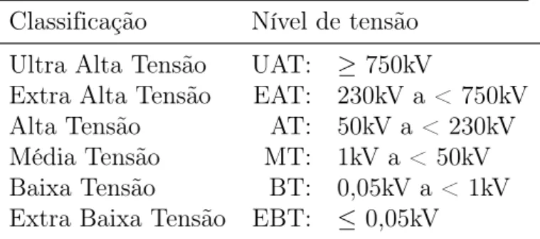 Tabela 2.1: Classificação do Sistema Elétrico quanto aos Níveis de Tensão Classificação Nível de tensão