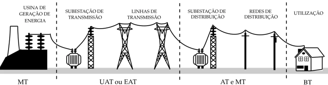 Figura 2.1: Esquemático do fluxo de energia elétrica nas subdivisões do sistema elétrico.