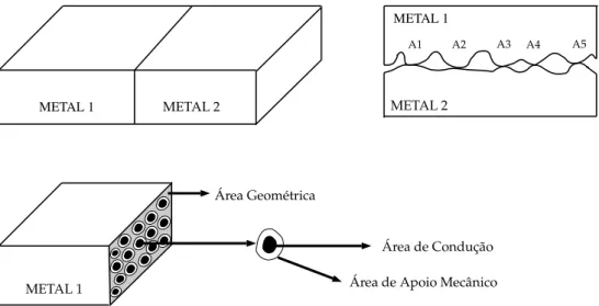 Figura 5.3: Esquematização da área de contato entre dois metais, mostrando os a-spots