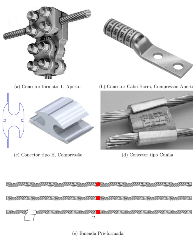 Figura 5.4: Exemplos de Tipos de Conectores Elétricos. Fonte: Catálogo Burndy