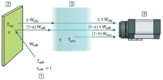 Figura 6.1: Esquematização das influências presentes em uma medição utilizando Termovisor.