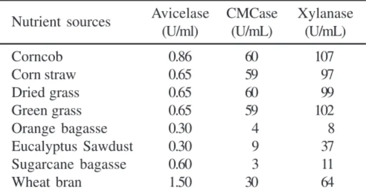 Figure 1. Effect of temperature of growth on enzyme production.