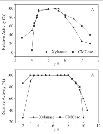 Figure 2. Time course of the xylanase and CMCase production by T. aurantiacus on SSF. After the indicated time of incubation the clear filtrate was used for assays of enzyme activities and pH