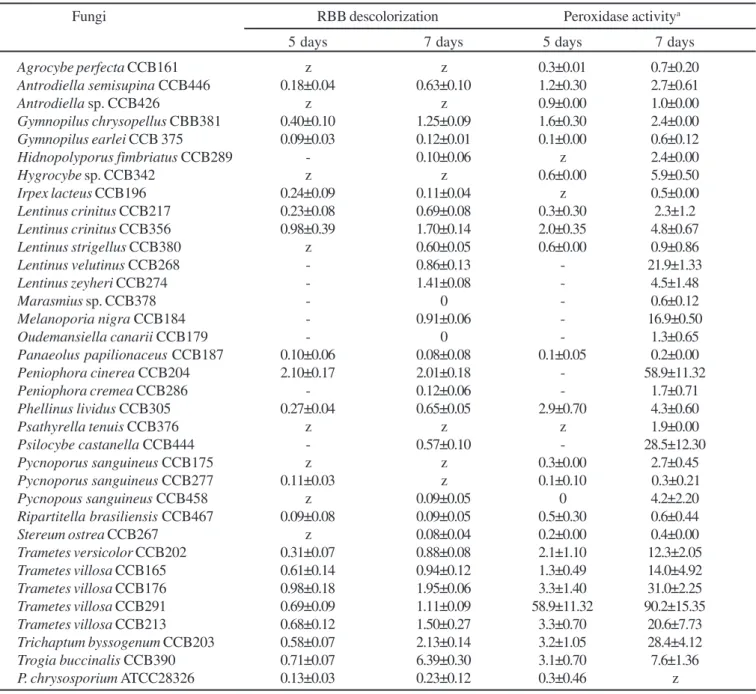 Table 2. Extracellular Brilliant Remazol Blue R (RBBR) decolorization and peroxidose activity produced by Basidiomycetes during growth on BGS solid medium.