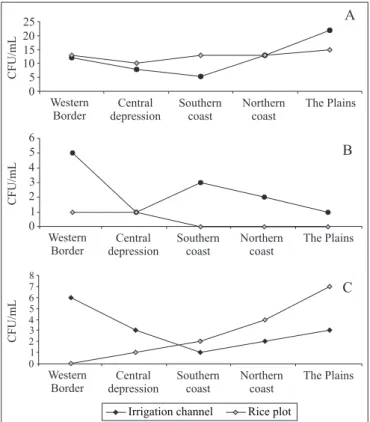 Figure 2. Density and distribution of Bacillus spp. (A), Micrococcus spp. (B) and Staphylococcus spp