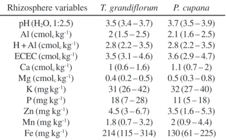 Table 2. Temporal patterns of soil factors in the rhizosphere of T. grandiflorum and P
