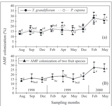 Table 3. Summary of two-way of variance of the effect of fruit species, sampling months and seasons factors on AMF and soil AMFS in Central Amazonia edaphic-climatic conditions.