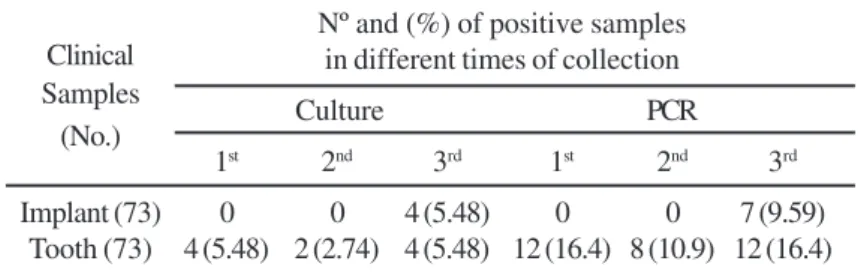 Table 1. Detection of black-pigmented gram-negative strict anaerobic rods from peri-implant tissue and healthy tissue, adjacent to the implant, in different times of the collection, by using a culture and PCR methods.