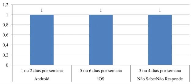 Gráfico 14 - Frequência de utilização dos tablets de acordo com o SO 