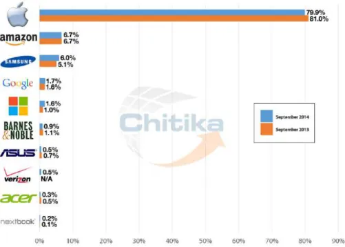 Gráfico 2 - Percentagem de tráfego de Internet nos E.U.A., usando tablets, por fabricante  (Chitika, 2014) 