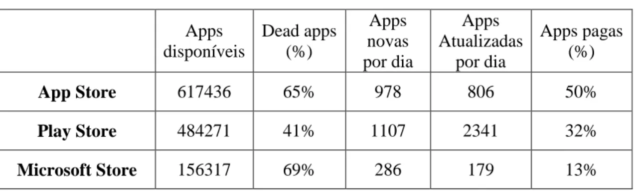 Tabela 3 - Apps nas diferentes Stores (StarDust, 2013)  Apps  disponíveis  Dead apps (%)  Apps  novas  por dia  Apps  Atualizadas por dia  Apps pagas (%)  App Store  617436  65%  978  806  50%  Play Store  484271  41%  1107  2341  32%  Microsoft Store  156
