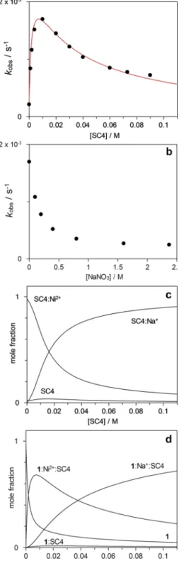 Figure 2a shows the influence of SC4 on k obs obtained at constant concentration of Ni 2+ (0.01 M)